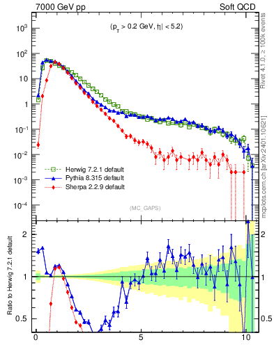 Plot of gaps_mc in 7000 GeV pp collisions