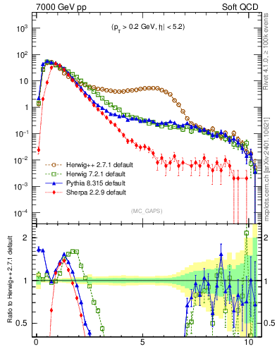 Plot of gaps_mc in 7000 GeV pp collisions