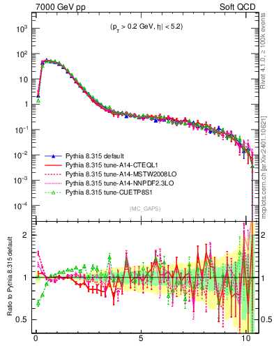 Plot of gaps_mc in 7000 GeV pp collisions