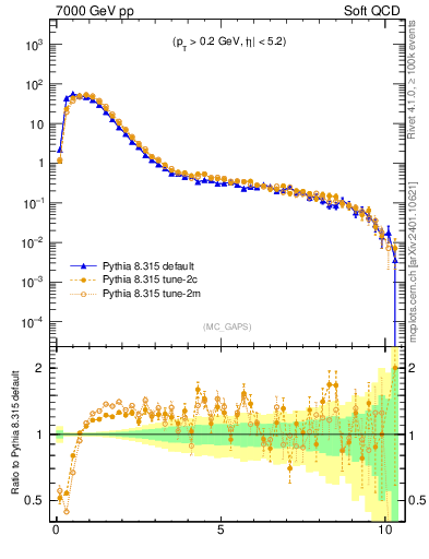 Plot of gaps_mc in 7000 GeV pp collisions