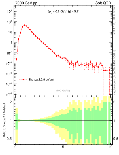 Plot of gaps_mc in 7000 GeV pp collisions