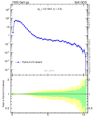 Plot of gaps_mc in 7000 GeV pp collisions