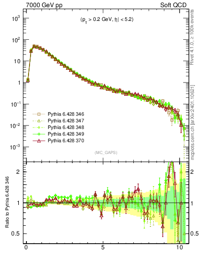 Plot of gaps_mc in 7000 GeV pp collisions