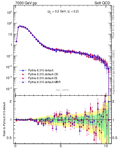 Plot of gaps_mc in 7000 GeV pp collisions