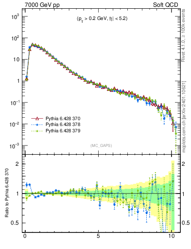 Plot of gaps_mc in 7000 GeV pp collisions