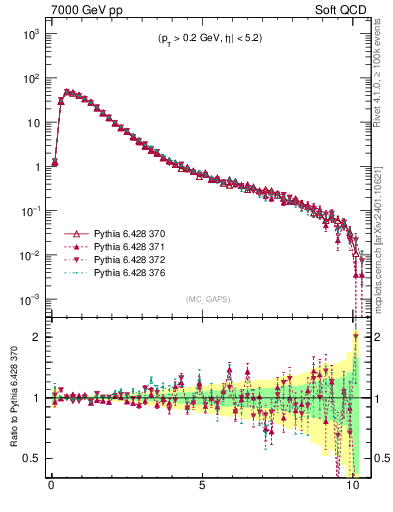 Plot of gaps_mc in 7000 GeV pp collisions