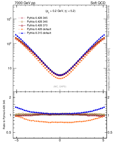 Plot of gaps_mc in 7000 GeV pp collisions
