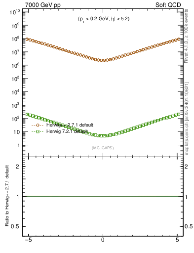 Plot of gaps_mc in 7000 GeV pp collisions