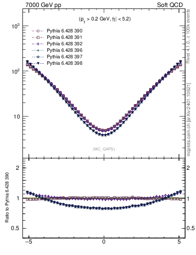 Plot of gaps_mc in 7000 GeV pp collisions