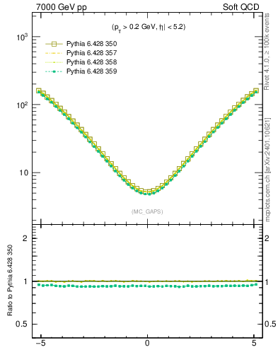 Plot of gaps_mc in 7000 GeV pp collisions