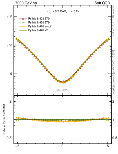 Plot of gaps_mc in 7000 GeV pp collisions