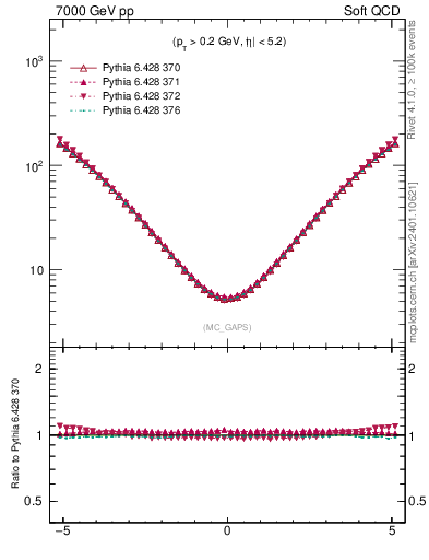 Plot of gaps_mc in 7000 GeV pp collisions