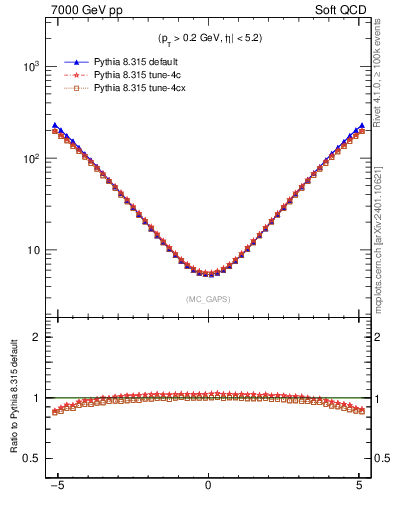 Plot of gaps_mc in 7000 GeV pp collisions