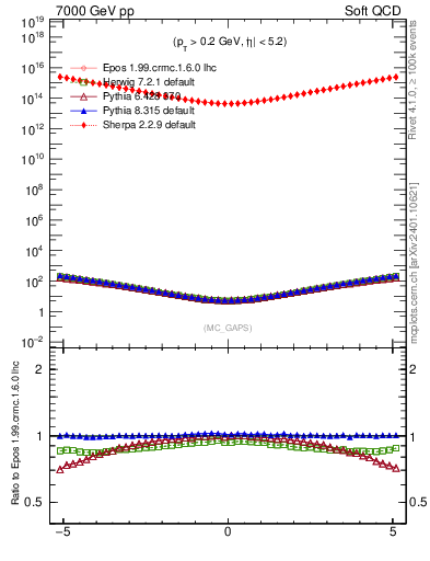Plot of gaps_mc in 7000 GeV pp collisions