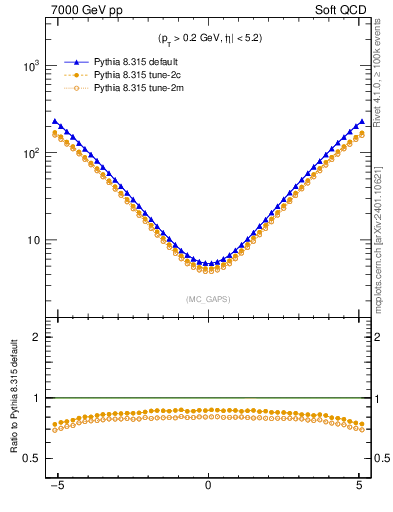 Plot of gaps_mc in 7000 GeV pp collisions