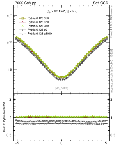 Plot of gaps_mc in 7000 GeV pp collisions