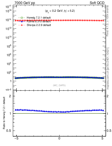 Plot of gaps_mc in 7000 GeV pp collisions
