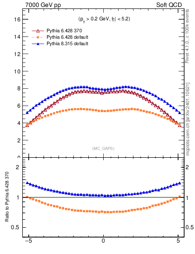 Plot of gaps_mc in 7000 GeV pp collisions