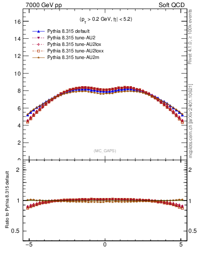 Plot of gaps_mc in 7000 GeV pp collisions