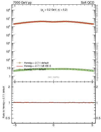 Plot of gaps_mc in 7000 GeV pp collisions