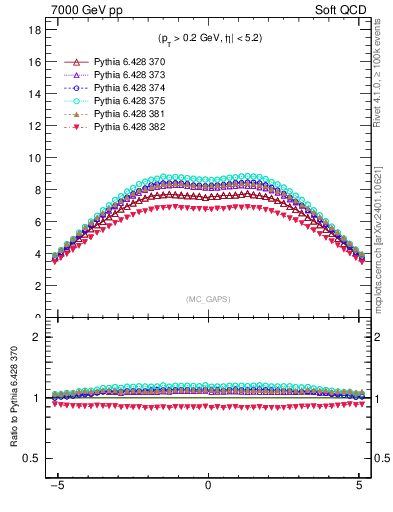 Plot of gaps_mc in 7000 GeV pp collisions