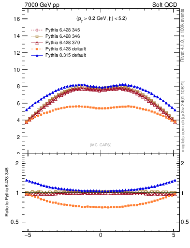 Plot of gaps_mc in 7000 GeV pp collisions