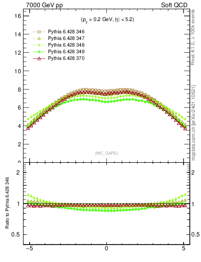 Plot of gaps_mc in 7000 GeV pp collisions