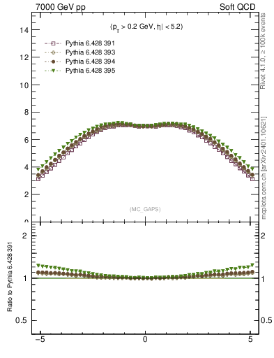 Plot of gaps_mc in 7000 GeV pp collisions