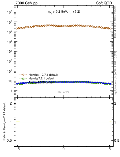 Plot of gaps_mc in 7000 GeV pp collisions