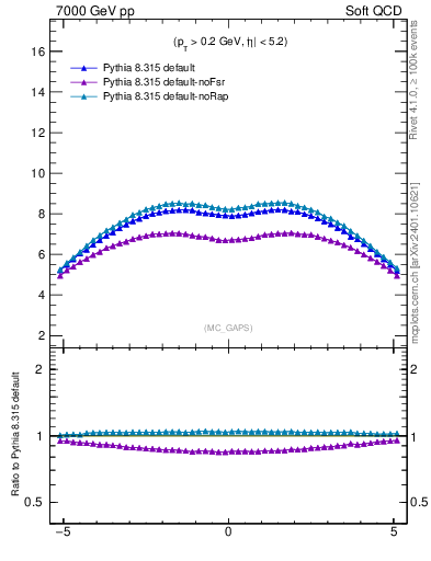 Plot of gaps_mc in 7000 GeV pp collisions