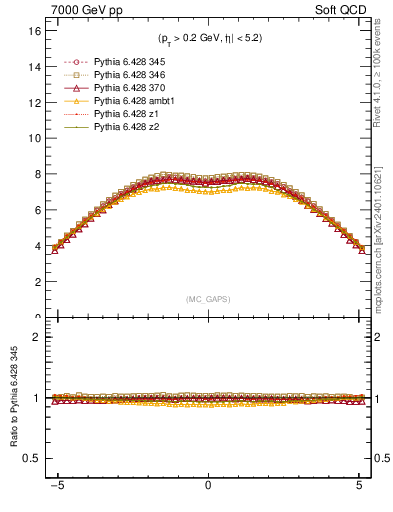 Plot of gaps_mc in 7000 GeV pp collisions