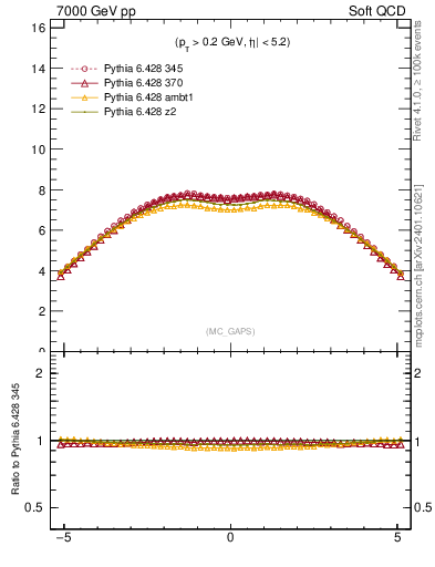 Plot of gaps_mc in 7000 GeV pp collisions