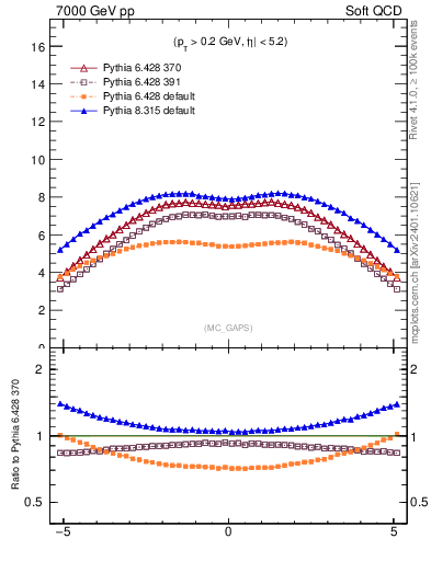 Plot of gaps_mc in 7000 GeV pp collisions