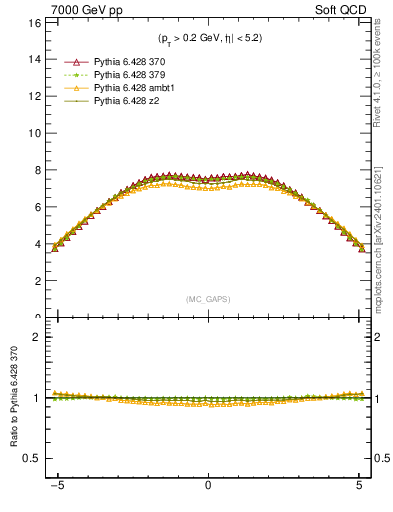 Plot of gaps_mc in 7000 GeV pp collisions