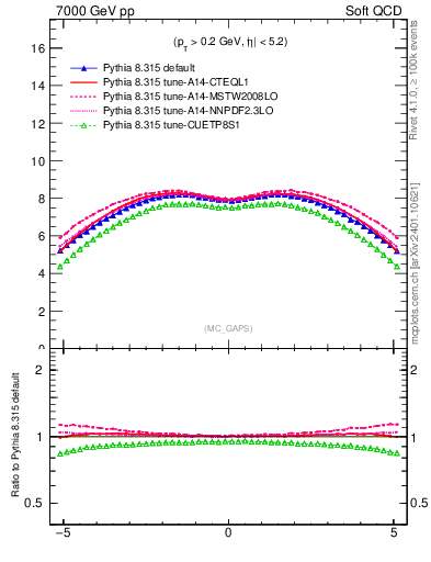 Plot of gaps_mc in 7000 GeV pp collisions