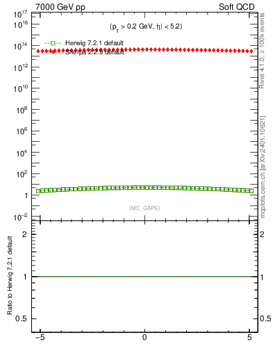 Plot of gaps_mc in 7000 GeV pp collisions