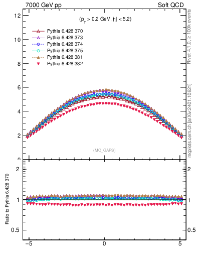 Plot of gaps_mc in 7000 GeV pp collisions