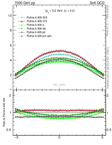 Plot of gaps_mc in 7000 GeV pp collisions