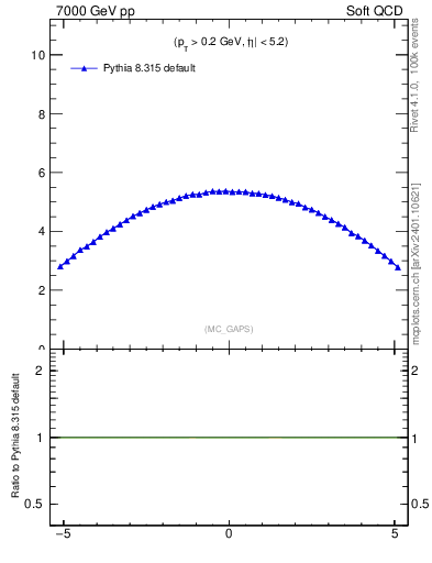 Plot of gaps_mc in 7000 GeV pp collisions