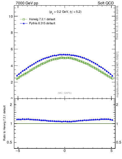 Plot of gaps_mc in 7000 GeV pp collisions