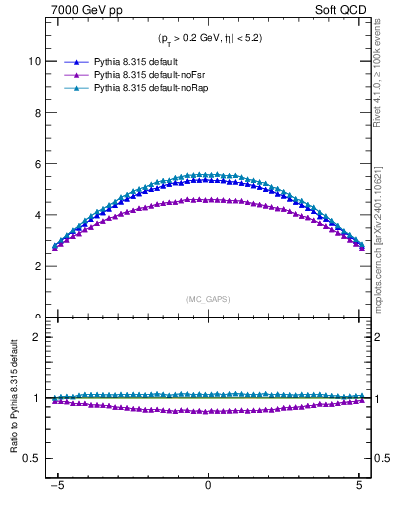 Plot of gaps_mc in 7000 GeV pp collisions