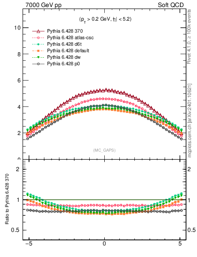 Plot of gaps_mc in 7000 GeV pp collisions