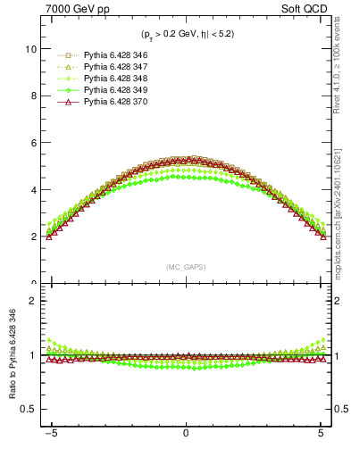 Plot of gaps_mc in 7000 GeV pp collisions