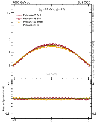Plot of gaps_mc in 7000 GeV pp collisions
