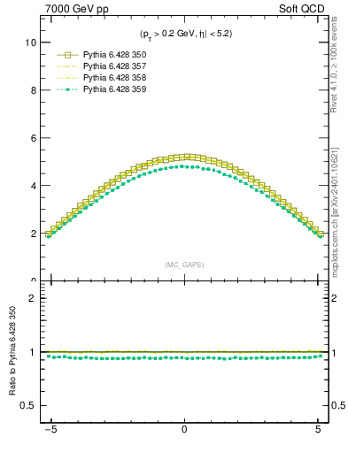 Plot of gaps_mc in 7000 GeV pp collisions