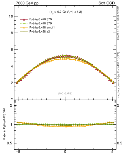 Plot of gaps_mc in 7000 GeV pp collisions