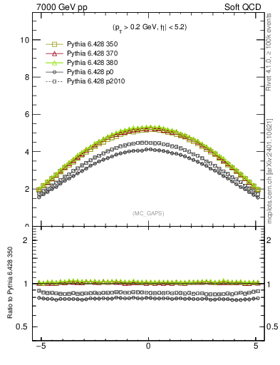 Plot of gaps_mc in 7000 GeV pp collisions