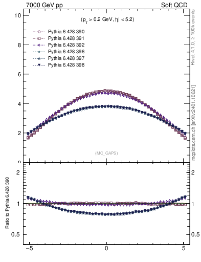 Plot of gaps_mc in 7000 GeV pp collisions