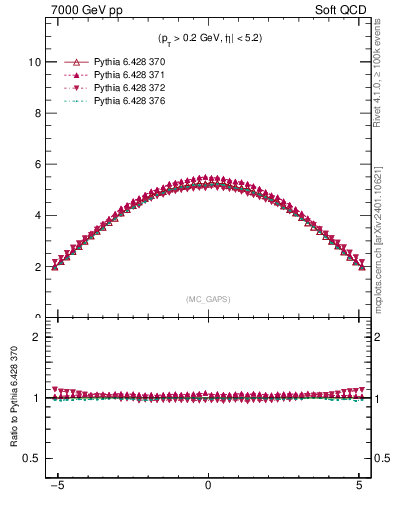 Plot of gaps_mc in 7000 GeV pp collisions