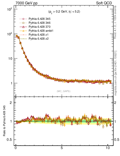 Plot of gaps_mc in 7000 GeV pp collisions